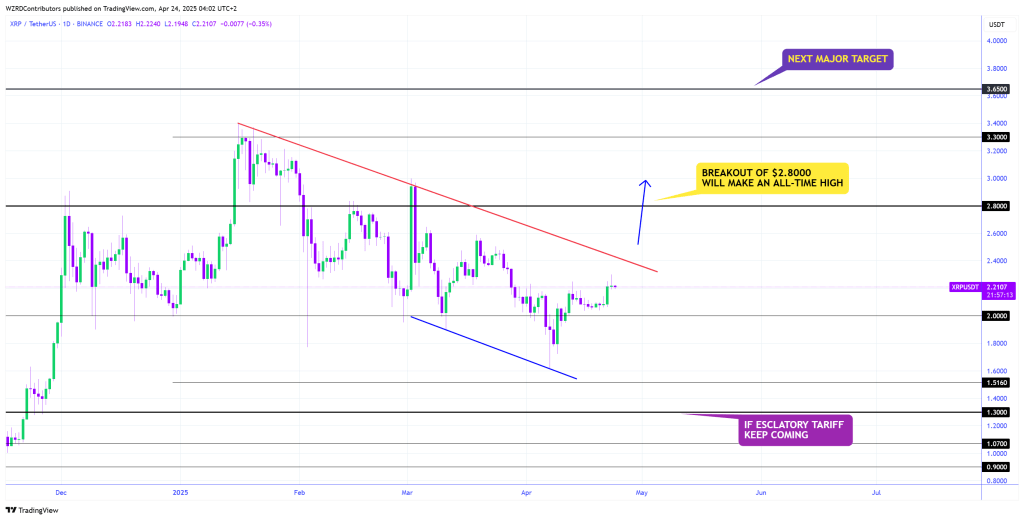 XRP Will Print A New All-Time High If This Happens: Analyst