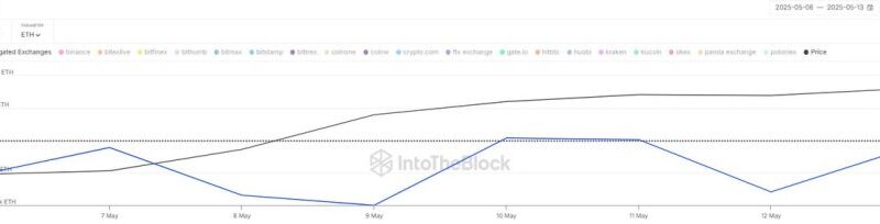 $1.2B In Ethereum Withdrawn From CEXs – Strong Accumulation Signal