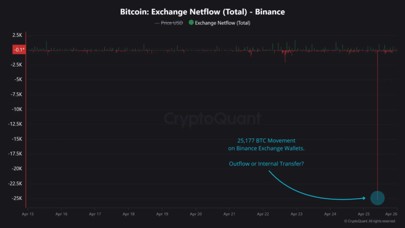 $2.35 Billion in BTC Moved From Binance: Should Investors Be Alarmed?