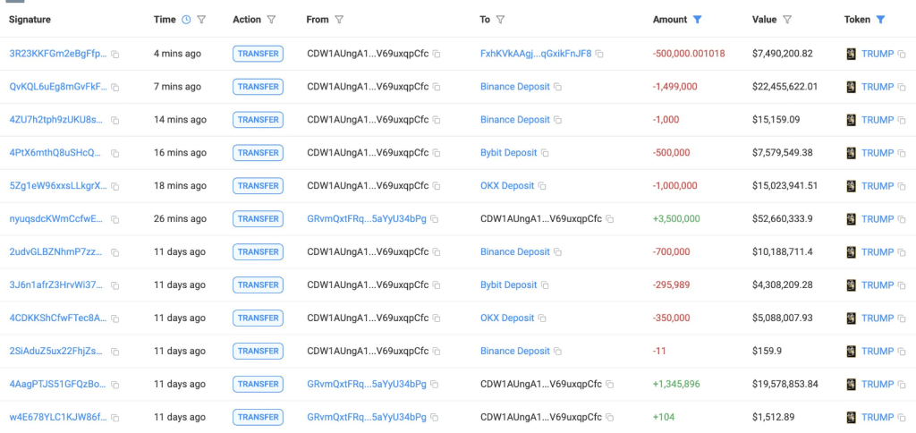 3.5 Million TRUMP Tokens On The Move—Trump Team Makes A Big Play