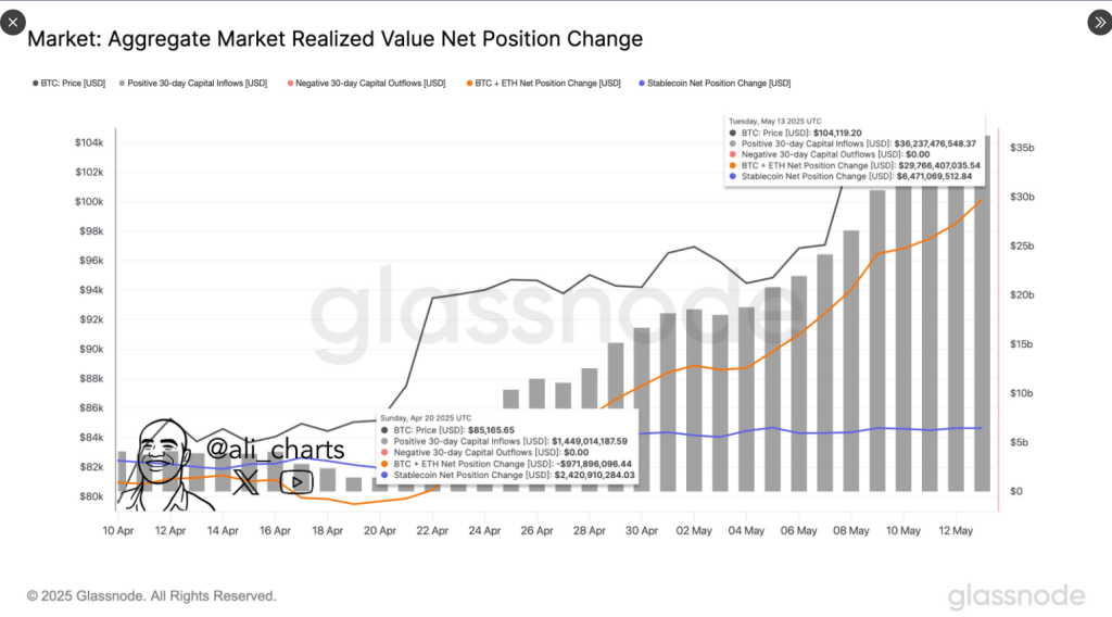 Analysis: Crypto Heats Up As $35 Billion Enters Market In Under A Month