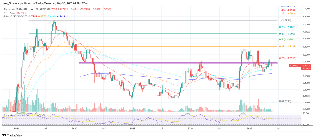 Analyst: Cardano To $10 In 2025? These 5 Catalysts Could Ignite ADA