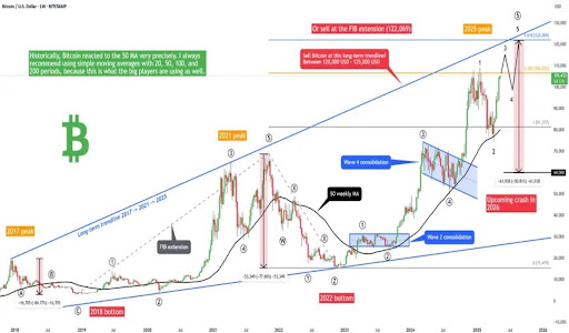 Analyst Predicts Bitcoin Price Surge To $120,000 And Then A 50% Crash To $60,000, Here’s When
