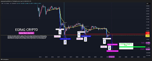 Analyst Shows 3-Cycle Ride For XRP Price To Reach $46