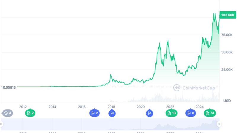 As Bitcoin Sky Rockets BTCBull Charges Ahead as the New Crypto Presale with Potential Gaining Ground Fast