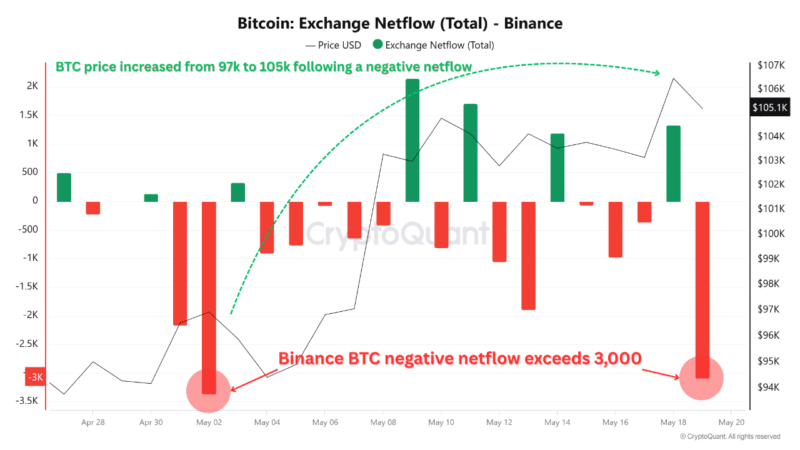 Binance Bitcoin Outflows and MVRV Ratio Point to Sustained Bullish Setup, Analyst Reveals