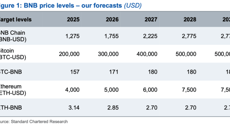 Binance’s BNB Could Hit $2,775 By 2028, Predicts Standard Chartered