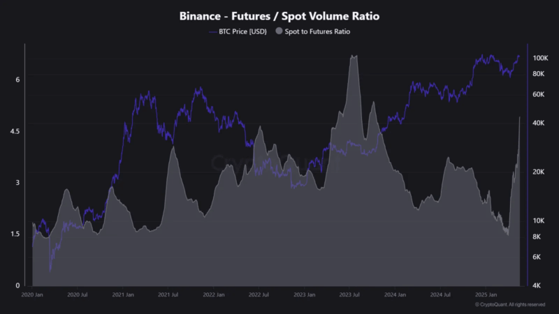 Binance’s Spot-to-Futures Ratio Hits 1.5-Year Peak as Bitcoin Reclaims $109K