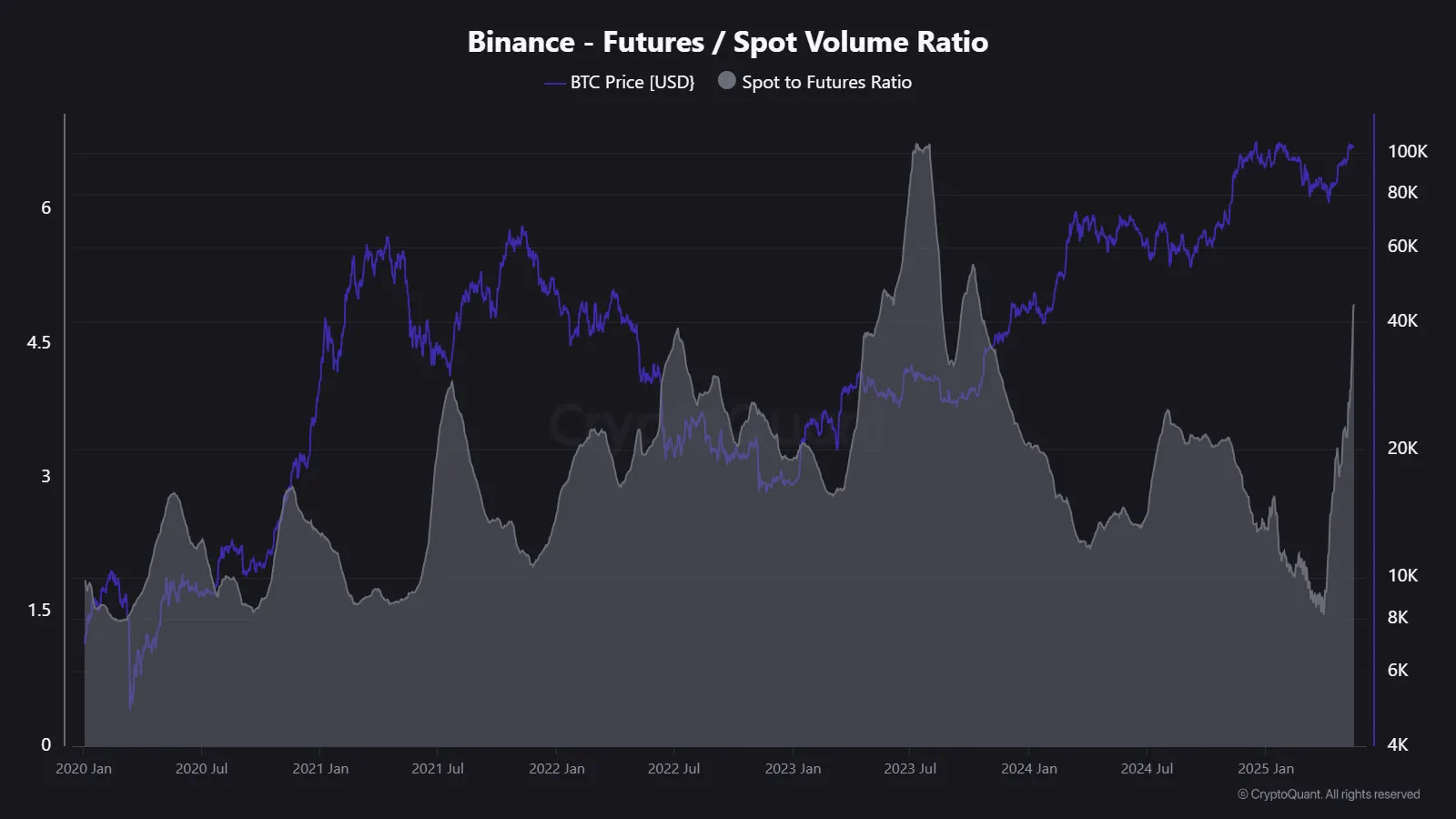 Binance’s Spot-to-Futures Ratio Hits 1.5-Year Peak as Bitcoin Reclaims $109K