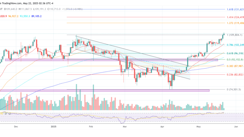 Bitcoin Blasts To $111,867 All-Time High—Here’s What’s Driving The Surge