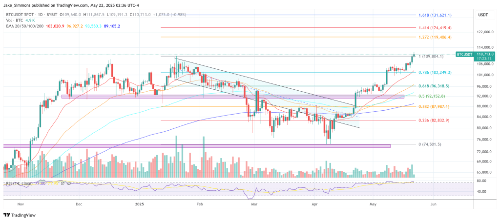 Bitcoin Blasts To $111,867 All-Time High—Here’s What’s Driving The Surge