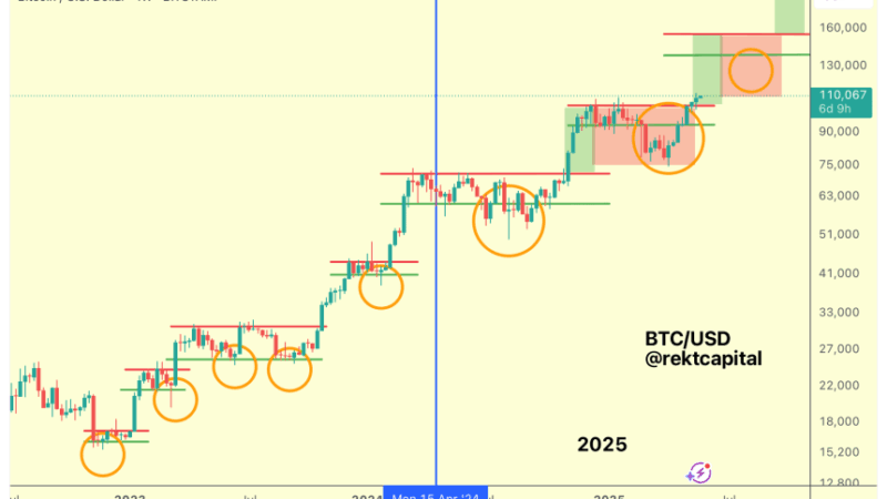Bitcoin (BTC) To Continue Price Discovery Rally If It Holds These Levels – Analyst