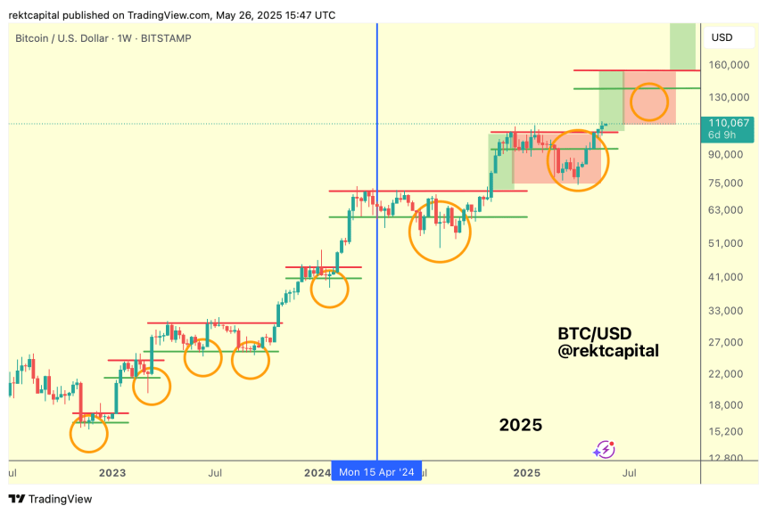 Bitcoin (BTC) To Continue Price Discovery Rally If It Holds These Levels – Analyst