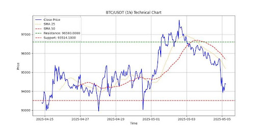 Bitcoin Caught In Bearish Drift As It Slips Below Key Support Averages, Bears Taking Over?