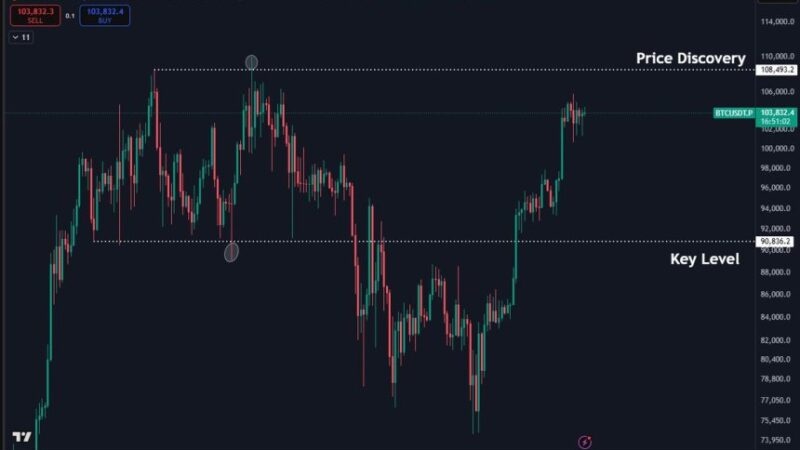 Bitcoin Consolidates Below ATH – Buying Pressure Weakens As Equities Outperform