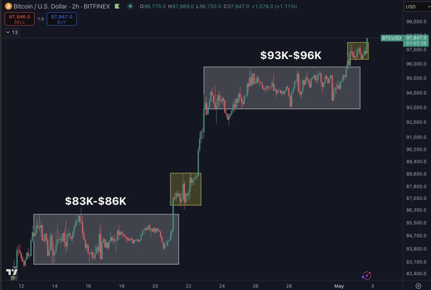 Bitcoin Could See A Weekend Rally To $100,000 – Is BTC Ready For New Highs?