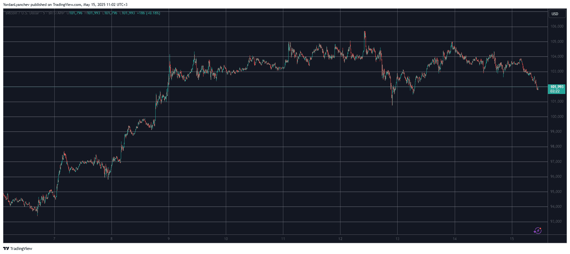 Bitcoin Drops Toward Critical Support, PI Price Plunges by 27% Daily (Market Watch)