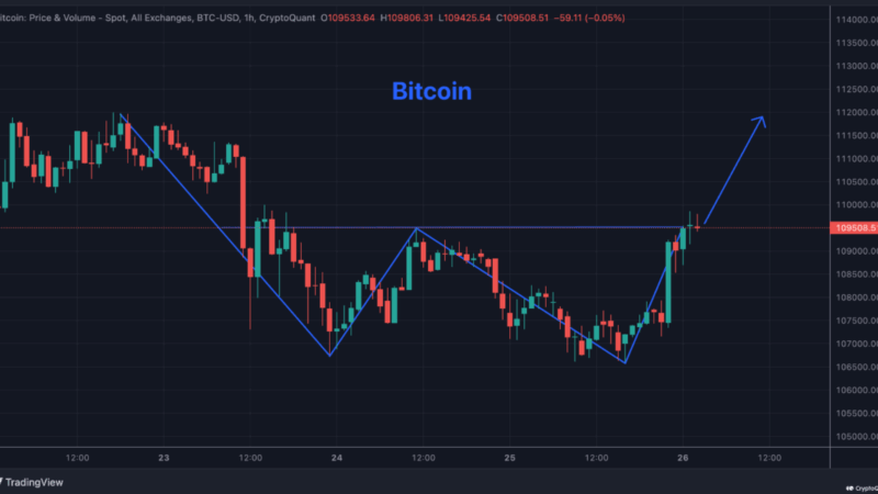 Bitcoin Eyeing $112,000 After Bullish Double Bottom Breakout, Analyst Says