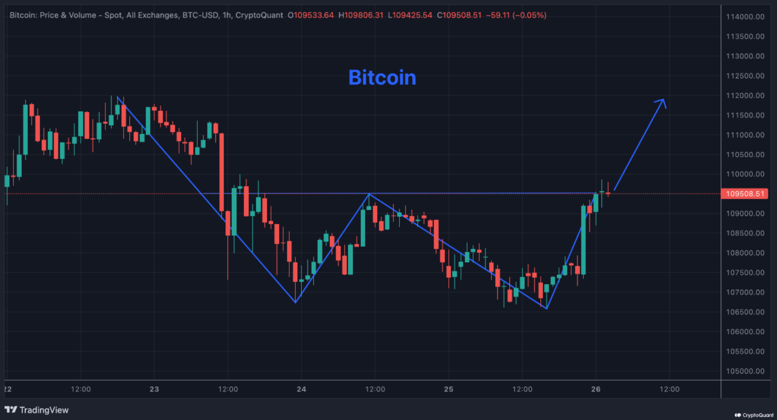 Bitcoin Eyeing $112,000 After Bullish Double Bottom Breakout, Analyst Says