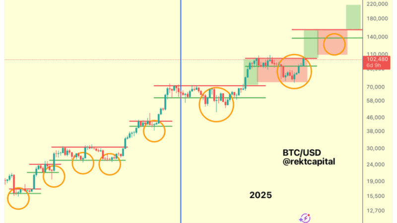 Bitcoin Faces Key Resistance After 10% Weekly Rally – Confirmation Or Rejection Next?
