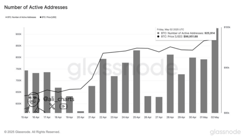 Bitcoin Hits 6-Month High In Active Addresses: Is $100K The Next Target?