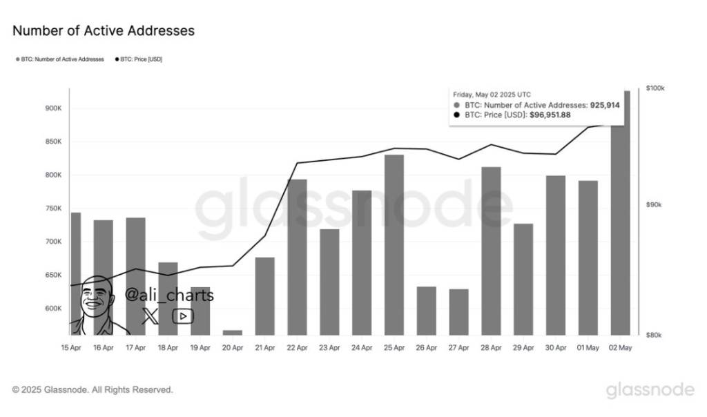 Bitcoin Hits 6-Month High In Active Addresses: Is $100K The Next Target?