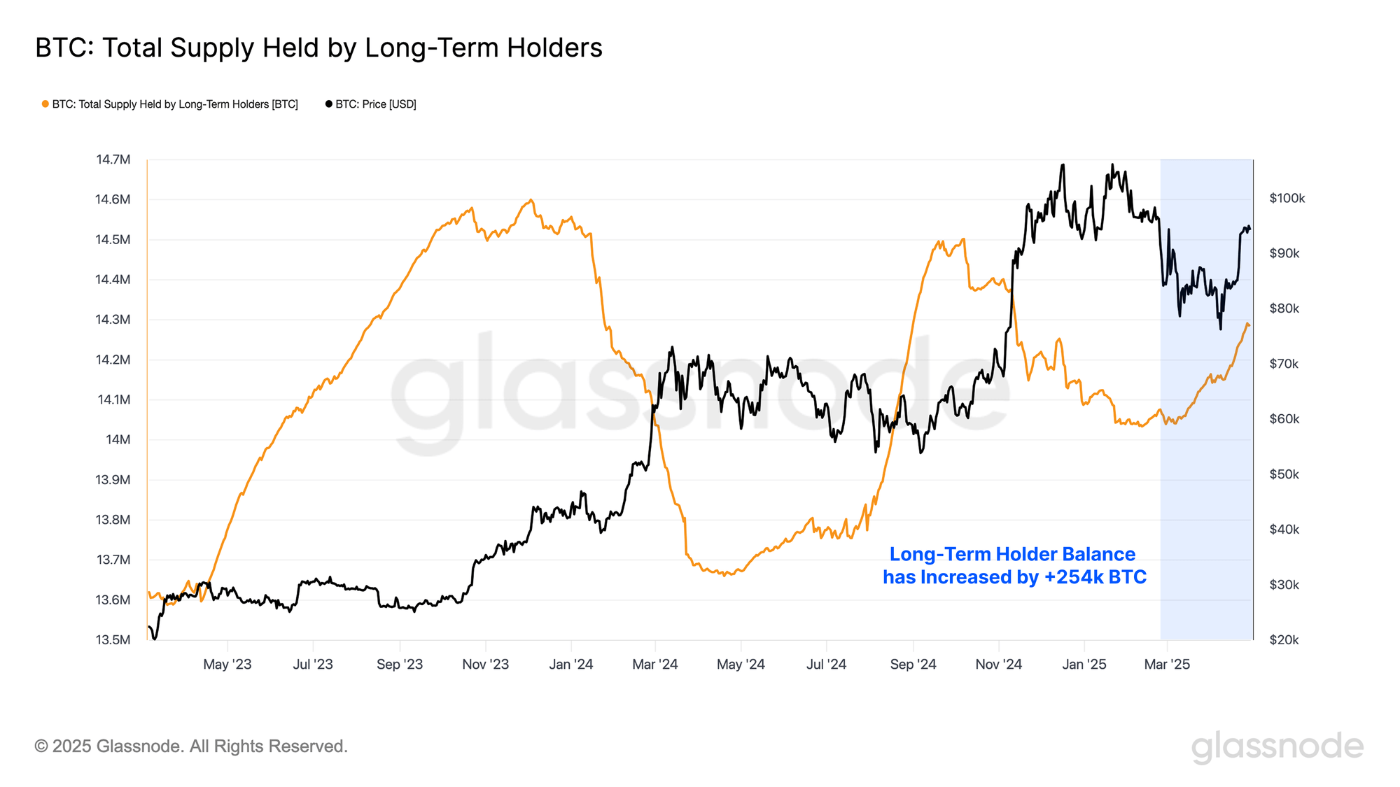 Bitcoin HODLer Selling Expected Around This Level, Report Says