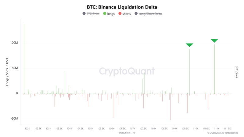 Bitcoin Holds Above $109K as Long-Term Holders Accumulate Amid Liquidations
