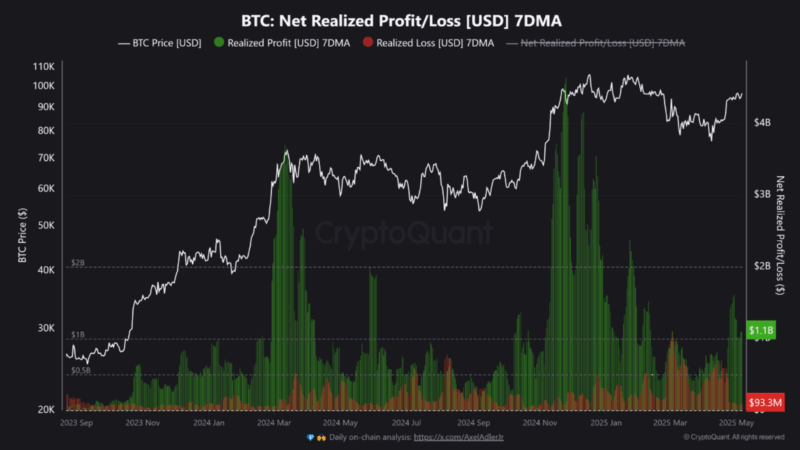 Bitcoin Investors Are Taking Profits Aggressively – Signs Of A Local Top?
