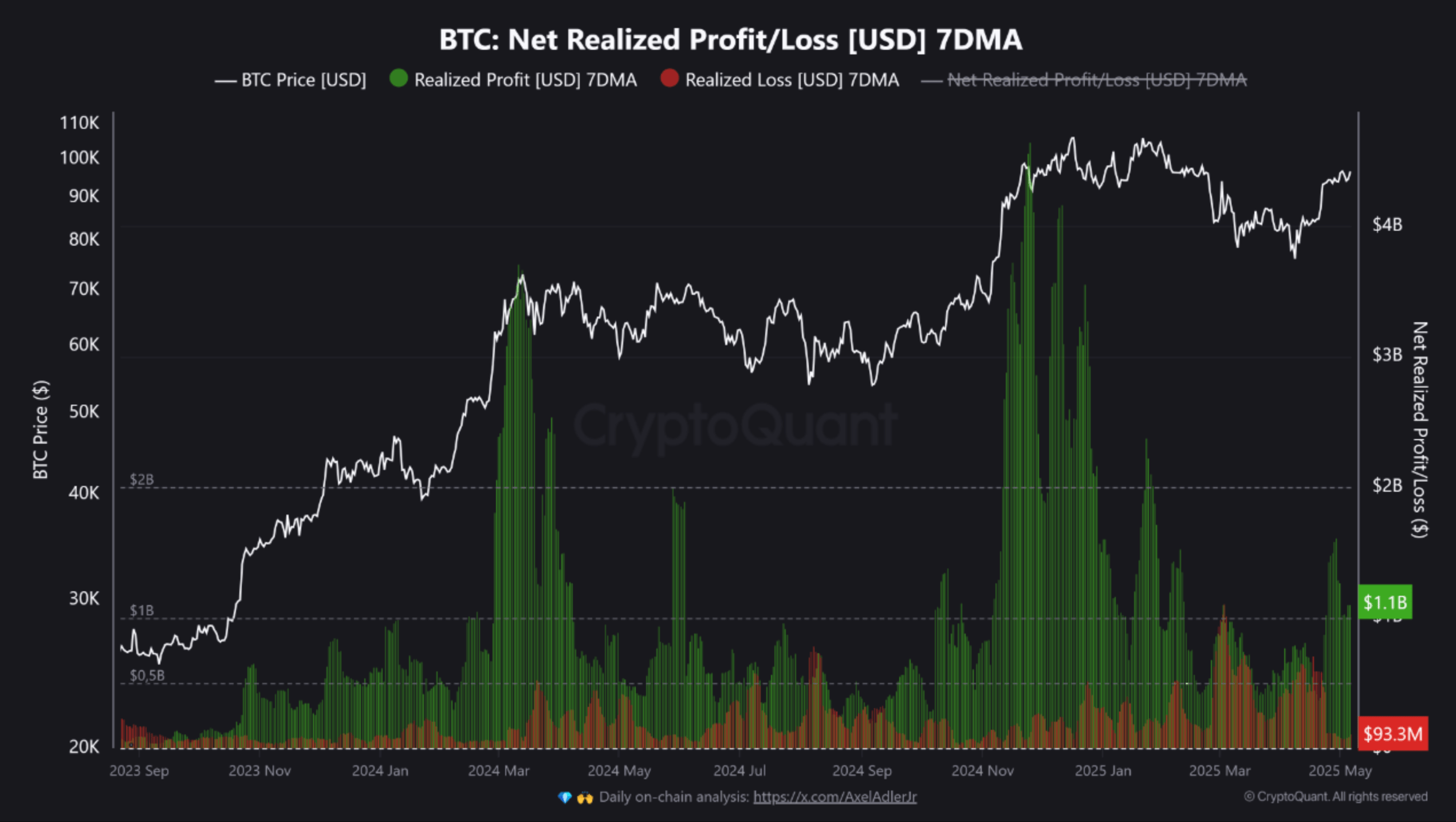 Bitcoin Investors Are Taking Profits Aggressively – Signs Of A Local Top?