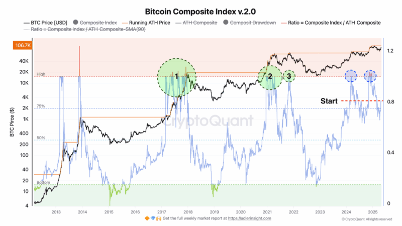 Bitcoin Is Warming Up: Analyst Maps 3 Scenarios That Could Trigger the Next Big Rally
