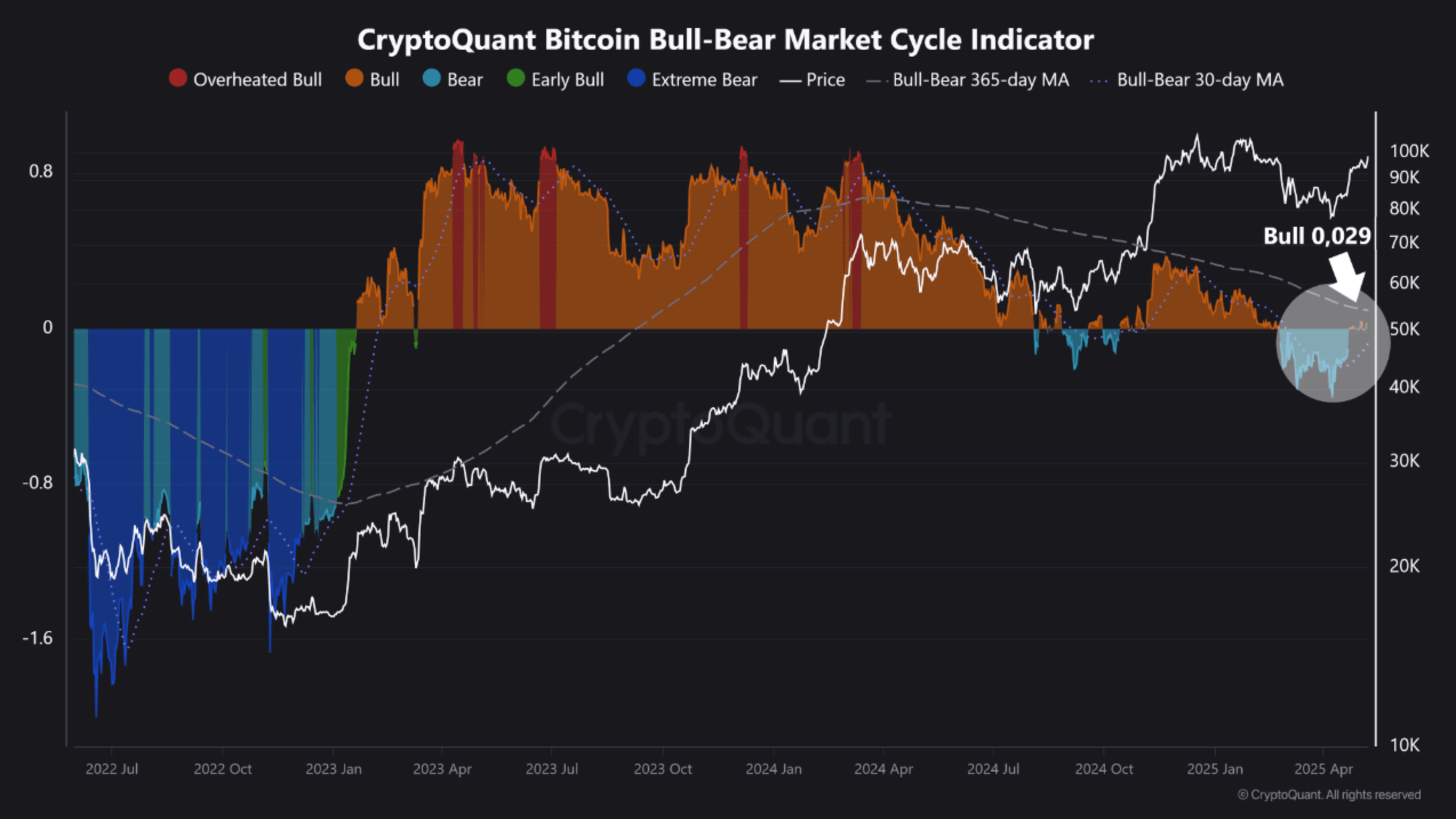 Bitcoin Market Cycle Indicator Hints At Bullish Breakout Ahead, Analyst Says