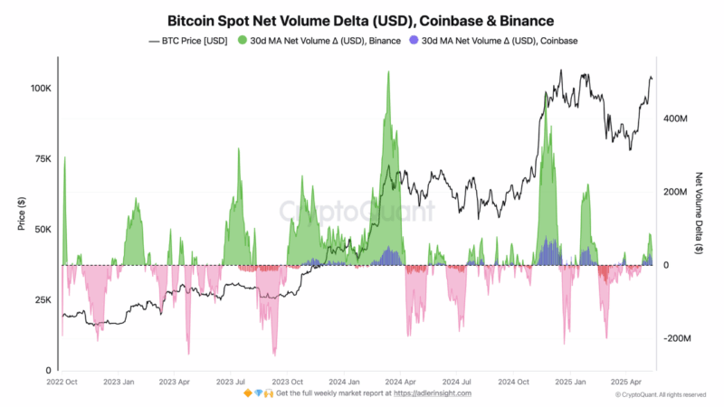 Bitcoin Market Update: Spot Demand Climbs As Short-Term Profits Lose Steam