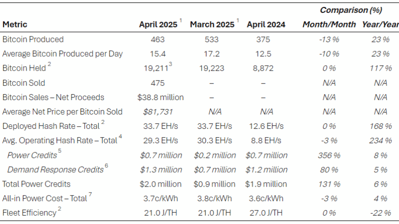 Bitcoin Mining Giant Abandons Full-Hold Strategy, Unloads $40M In Crypto