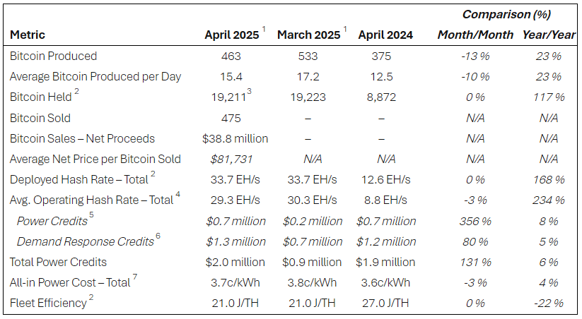 Bitcoin Mining Giant Abandons Full-Hold Strategy, Unloads $40M In Crypto
