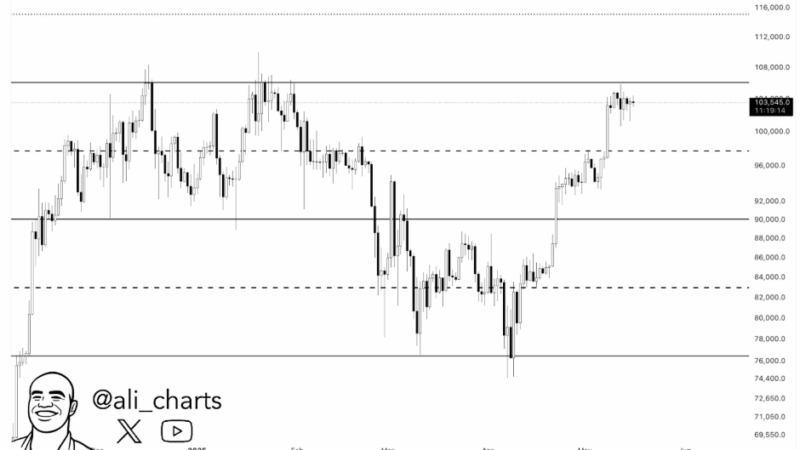 Bitcoin Must Close Above $107,000 To Confirm Breakout Or Risk Dropping To $98K