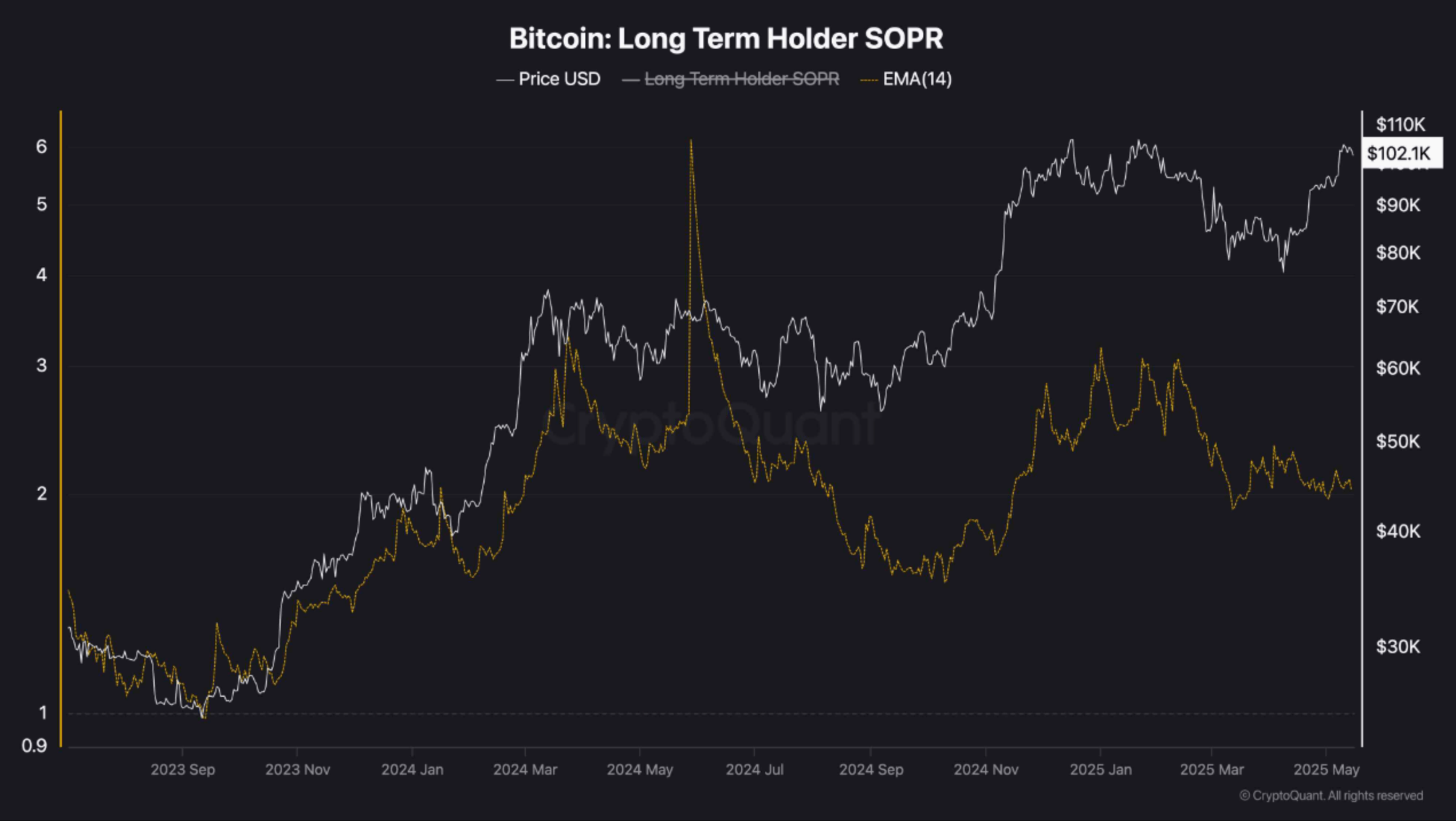 Bitcoin Near ATH, But Long-Term Holders Aren’t Selling – More Upside Ahead?