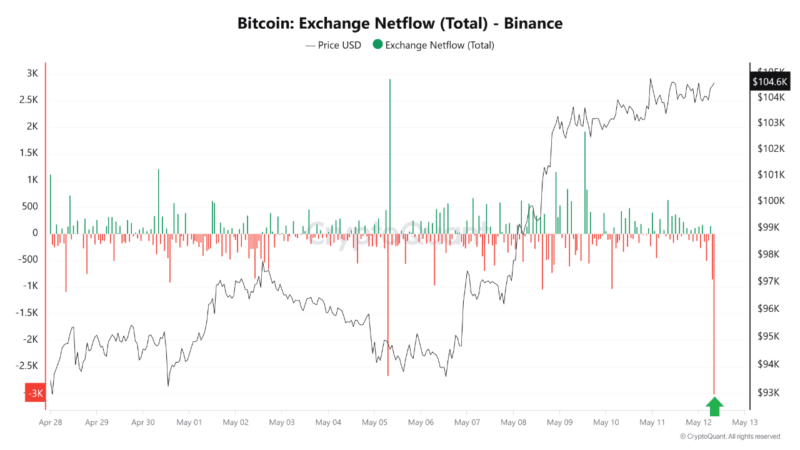 Bitcoin Nears All-Time High as $312M BTC Exit Binance Following US-China Trade Deal