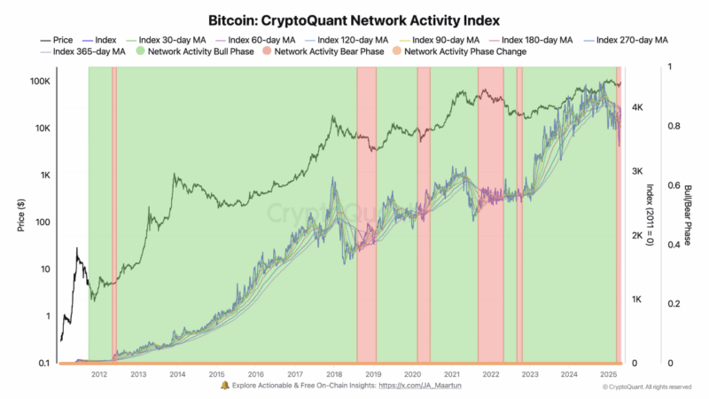 Bitcoin Network Activity In Bear Market Zone—Warning Or Opportunity?