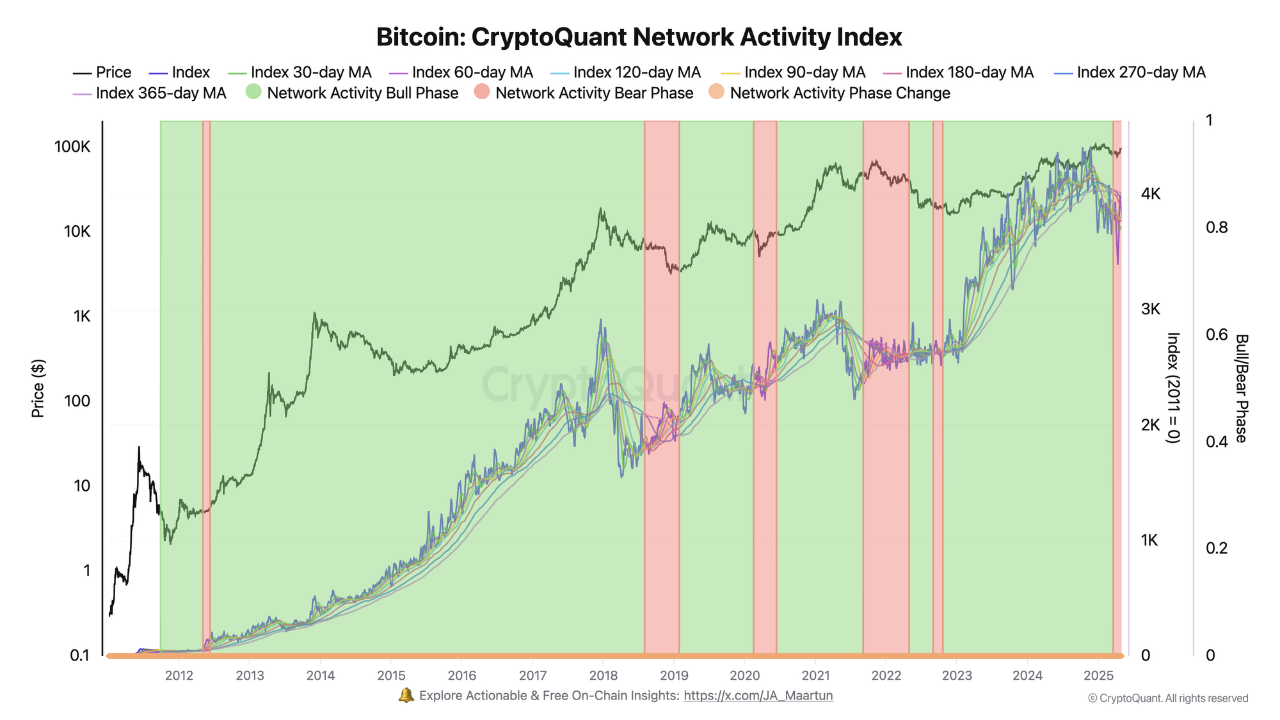 Bitcoin Network Activity In Bear Market Zone—Warning Or Opportunity?