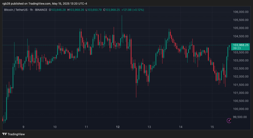 Bitcoin Next Leg Up Loading? Analyst Says BTC Could Trade Sideways For Two Weeks