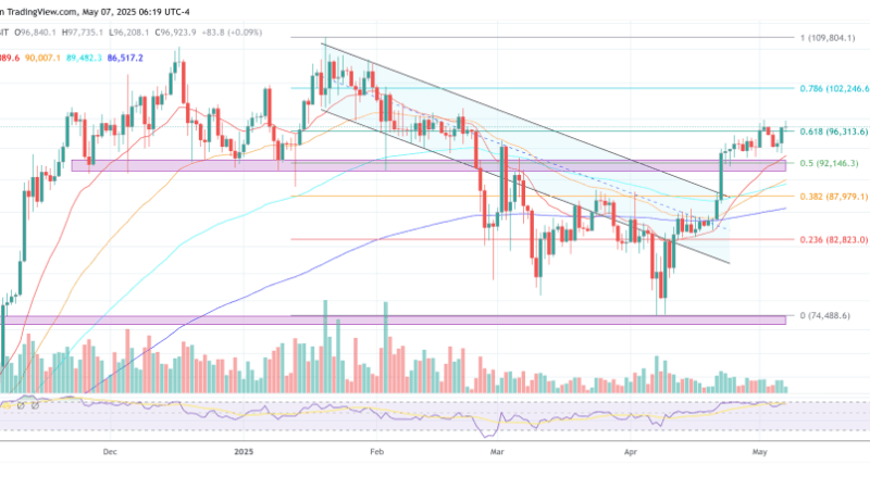 Bitcoin Poised To Retest All-Time High If This Level Holds, Says Bitfinex