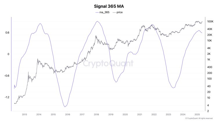 Bitcoin Price Above $100,000: CryptoQuant CEO Says It’s Time To Throw Out ‘Cycle Theory’