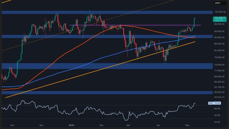 Bitcoin Price Analysis: Is New ATH Next for BTC After Surging Past $100K?