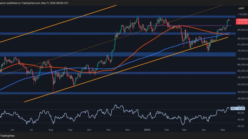 Bitcoin Price Analysis: What’s Next for BTC After Breaking Above $104K?
