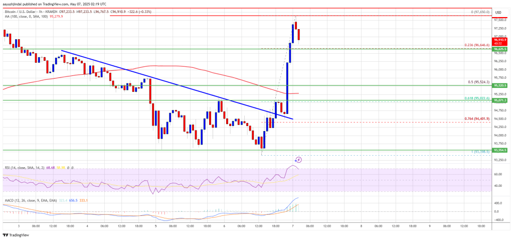 Bitcoin Price Bounces Back After Dip—Traders Eye Next Resistance Zone