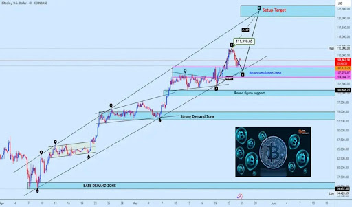 Bitcoin Price Bounces Off Re-Accumulation Zone: Why $120,000 Could Be Next