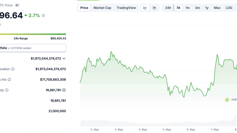 Bitcoin Price Closing In On $100k Retest: Smart Money Rotates Into BTC Beta Plays As STX Crypto Erupts
