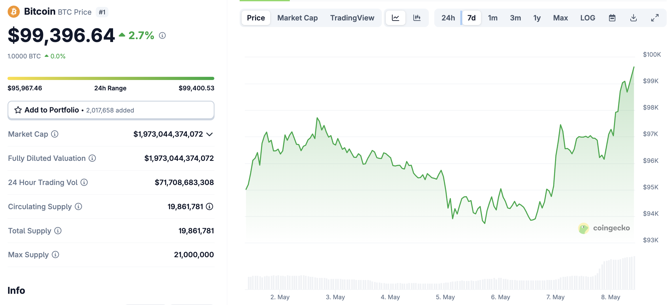 Bitcoin Price Closing In On $100k Retest: Smart Money Rotates Into BTC Beta Plays As STX Crypto Erupts