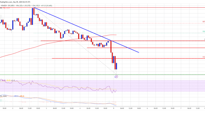Bitcoin Price Eases From Highs — Support Zone Still Intact